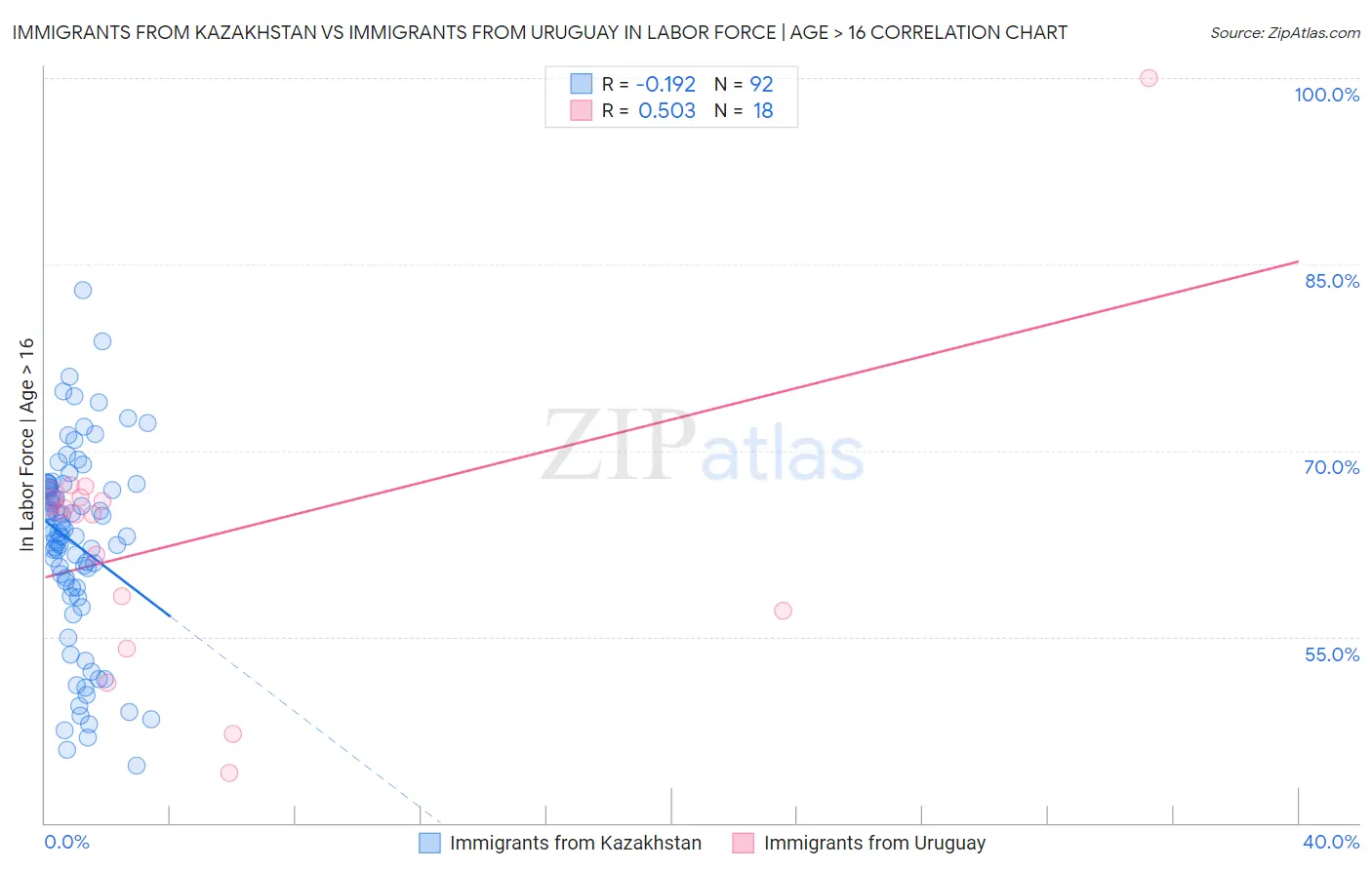Immigrants from Kazakhstan vs Immigrants from Uruguay In Labor Force | Age > 16