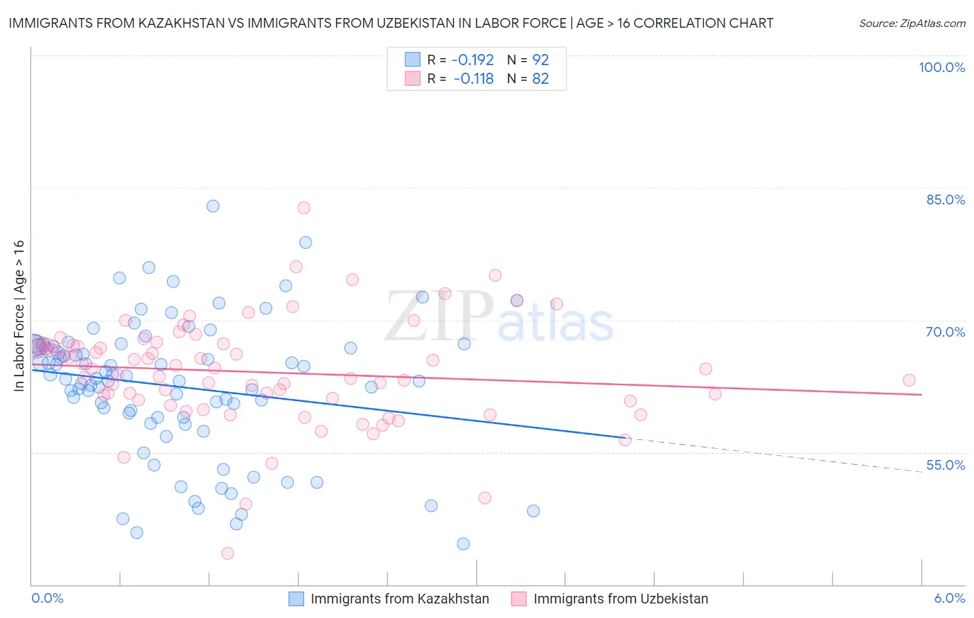 Immigrants from Kazakhstan vs Immigrants from Uzbekistan In Labor Force | Age > 16