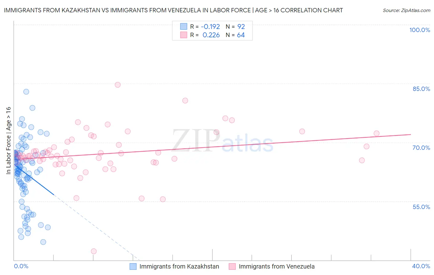 Immigrants from Kazakhstan vs Immigrants from Venezuela In Labor Force | Age > 16