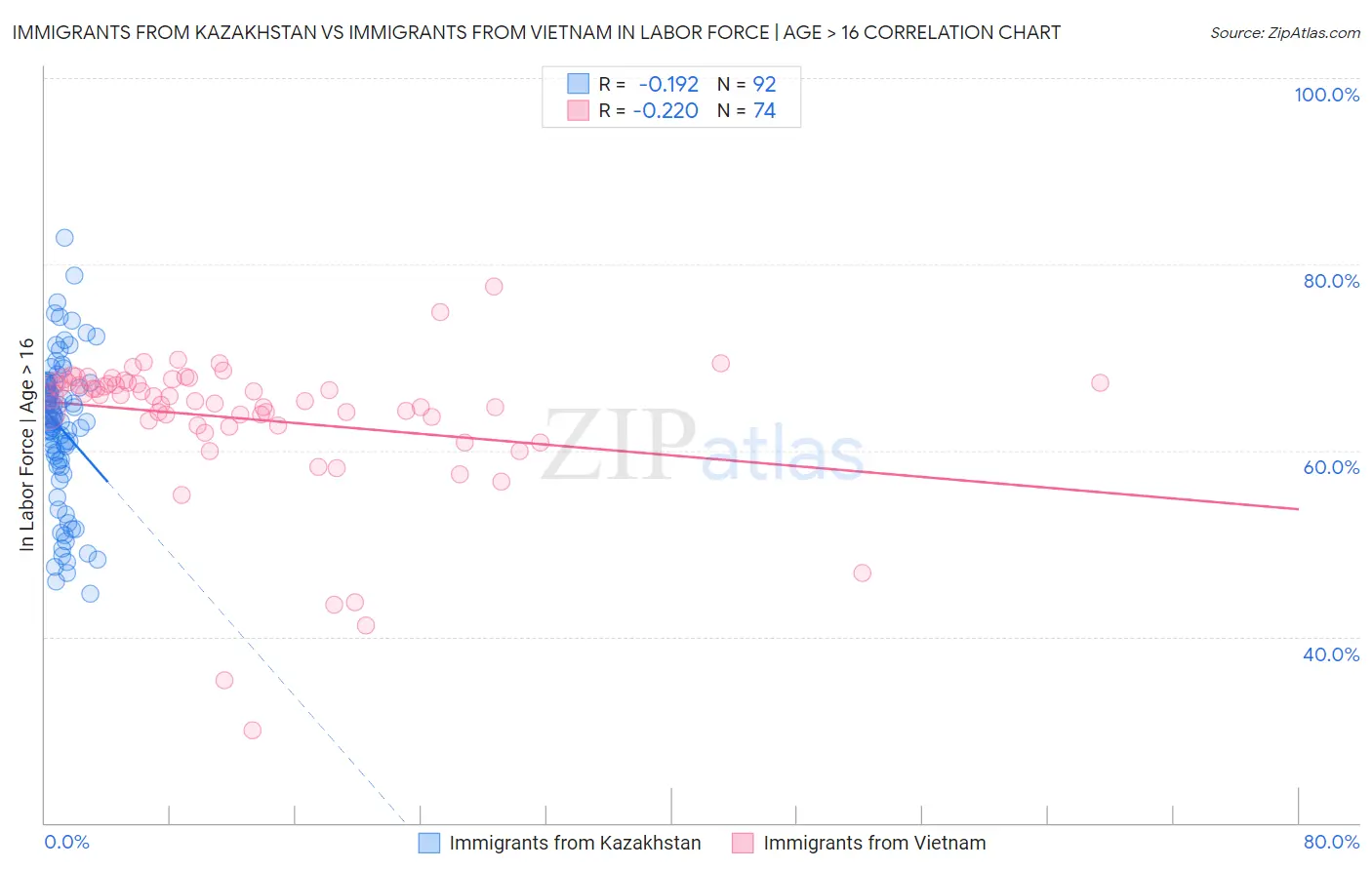 Immigrants from Kazakhstan vs Immigrants from Vietnam In Labor Force | Age > 16