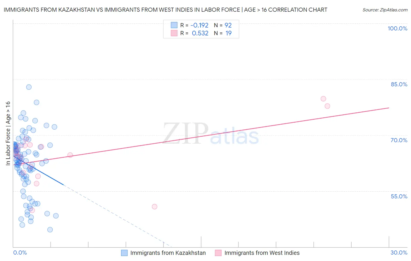 Immigrants from Kazakhstan vs Immigrants from West Indies In Labor Force | Age > 16