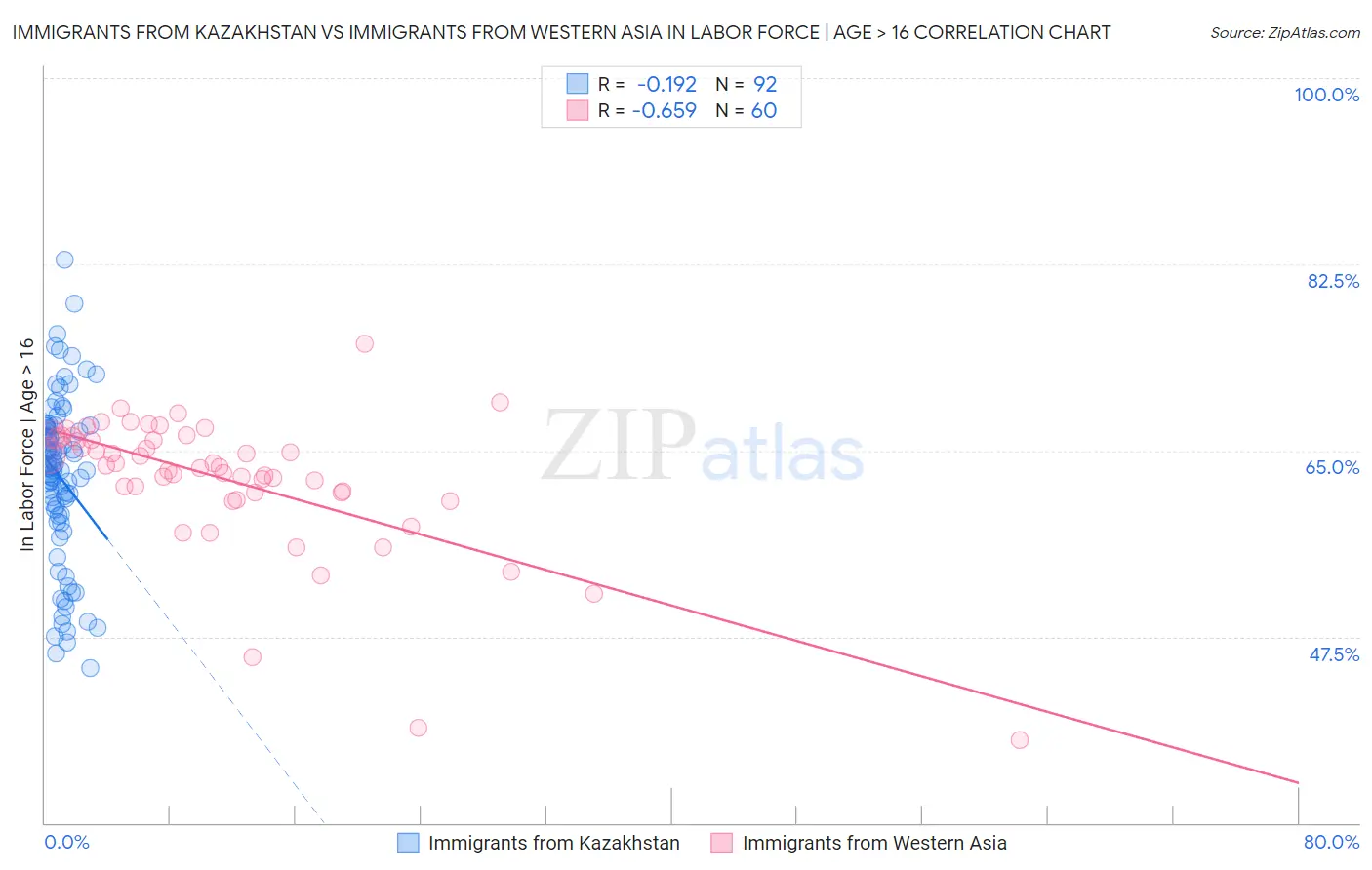 Immigrants from Kazakhstan vs Immigrants from Western Asia In Labor Force | Age > 16