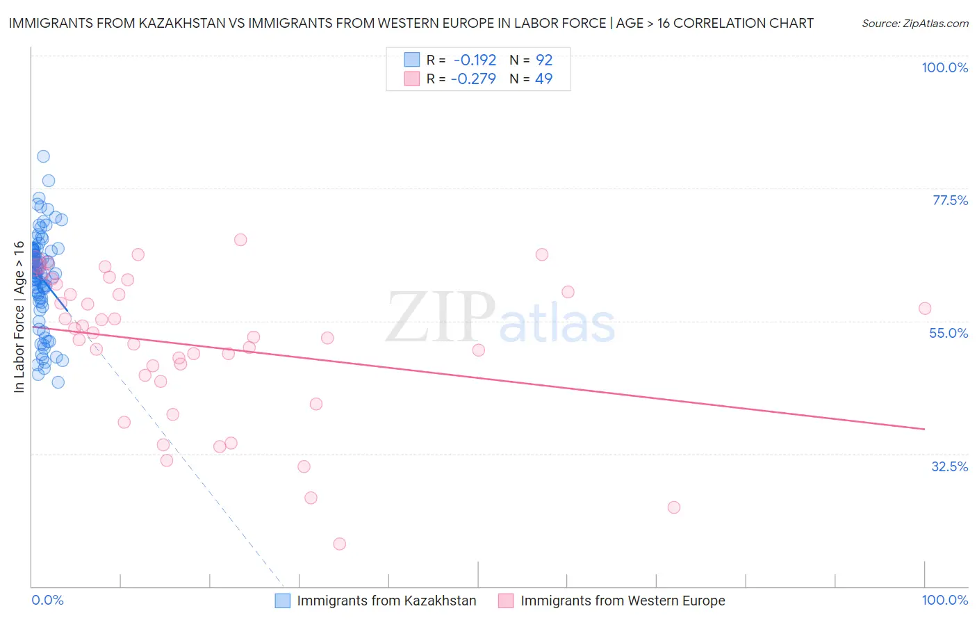 Immigrants from Kazakhstan vs Immigrants from Western Europe In Labor Force | Age > 16