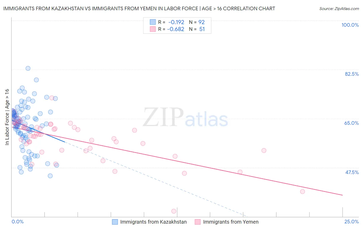 Immigrants from Kazakhstan vs Immigrants from Yemen In Labor Force | Age > 16