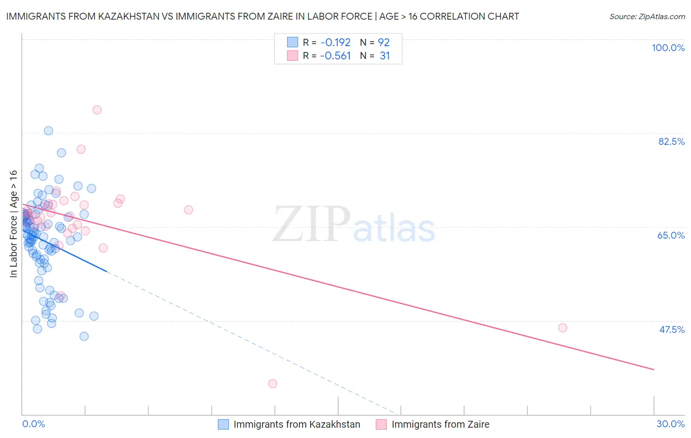 Immigrants from Kazakhstan vs Immigrants from Zaire In Labor Force | Age > 16