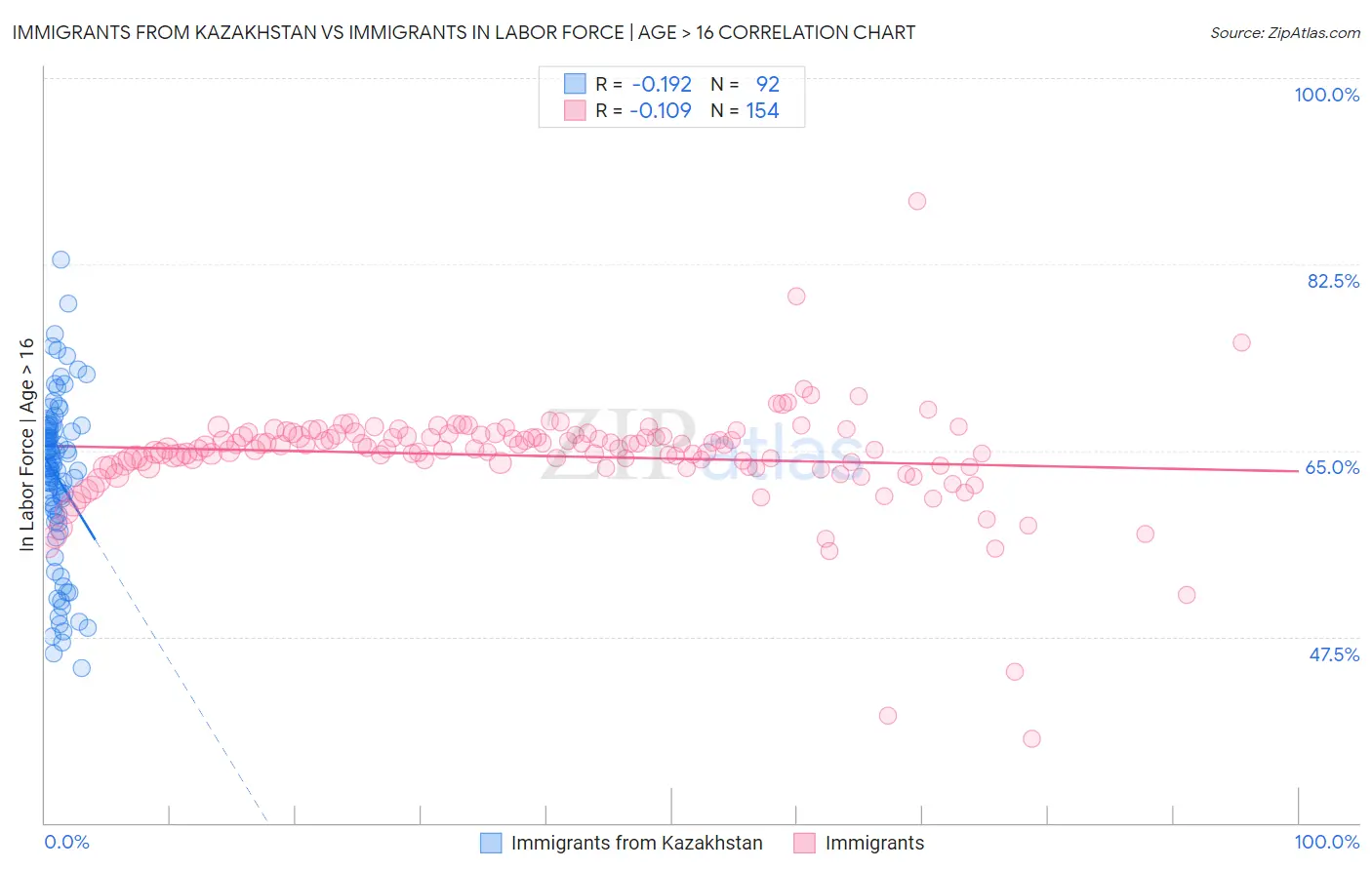 Immigrants from Kazakhstan vs Immigrants In Labor Force | Age > 16
