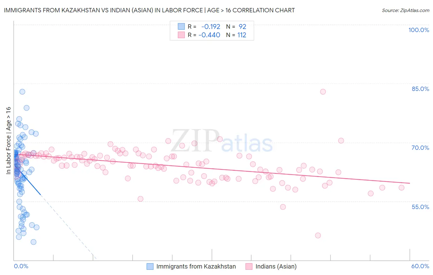 Immigrants from Kazakhstan vs Indian (Asian) In Labor Force | Age > 16