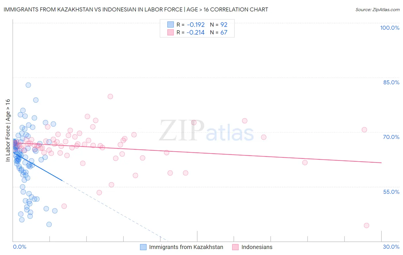 Immigrants from Kazakhstan vs Indonesian In Labor Force | Age > 16