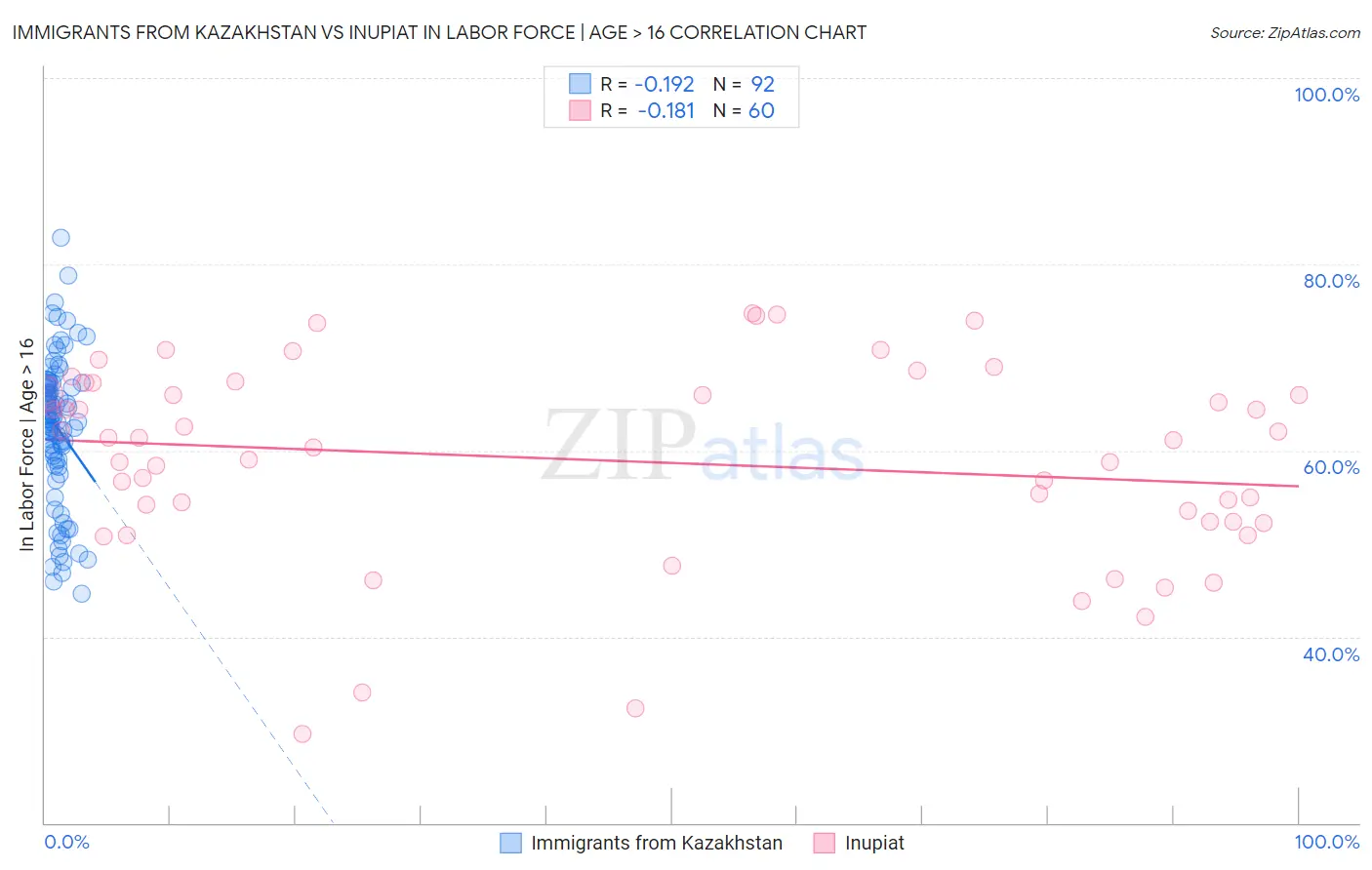 Immigrants from Kazakhstan vs Inupiat In Labor Force | Age > 16