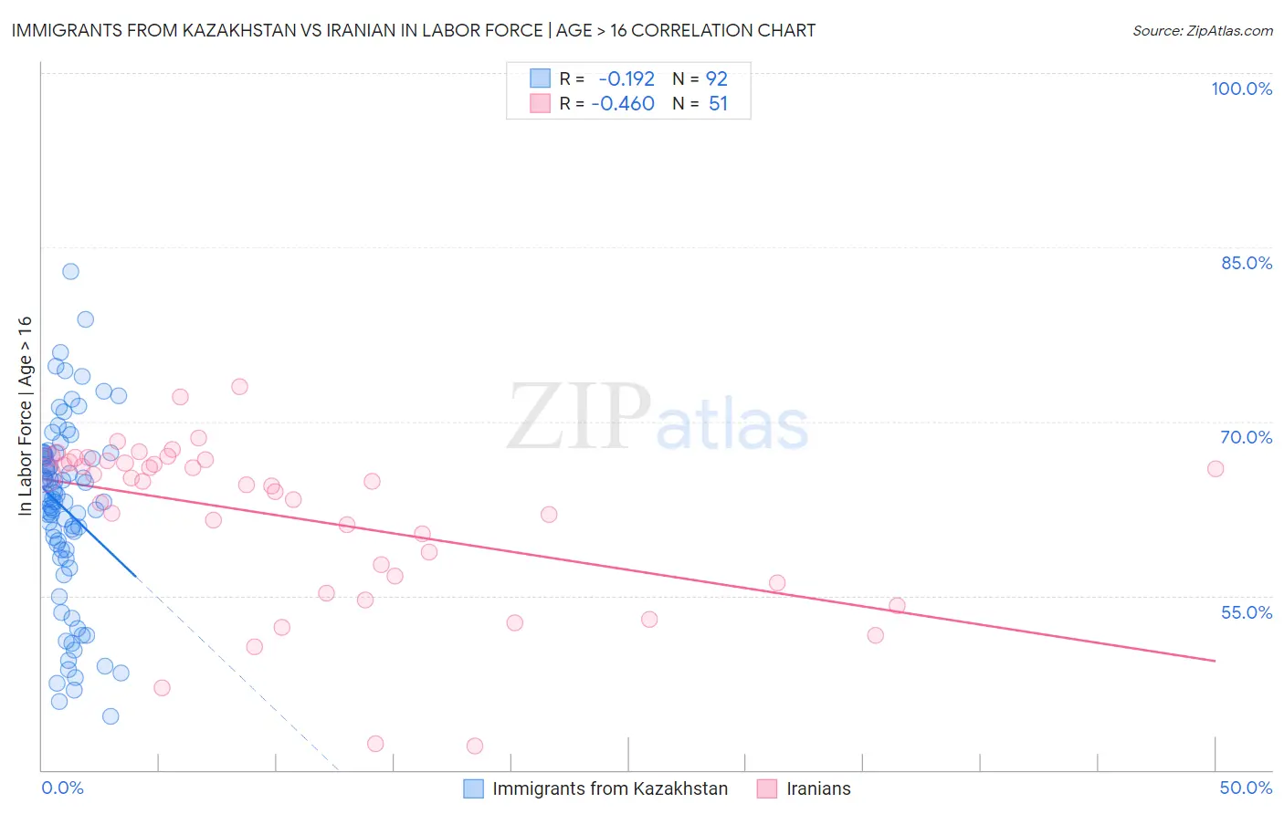 Immigrants from Kazakhstan vs Iranian In Labor Force | Age > 16