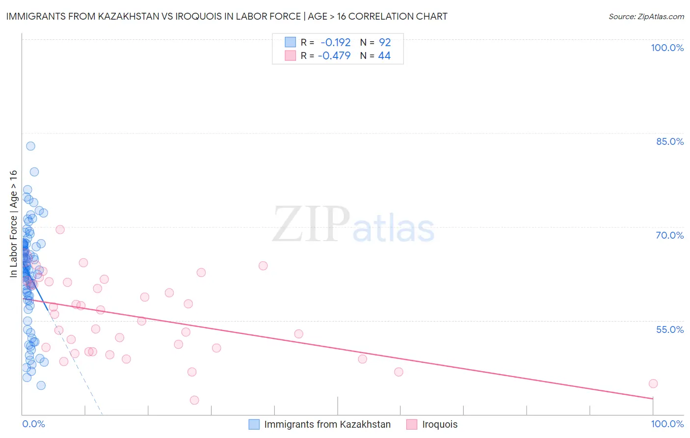 Immigrants from Kazakhstan vs Iroquois In Labor Force | Age > 16