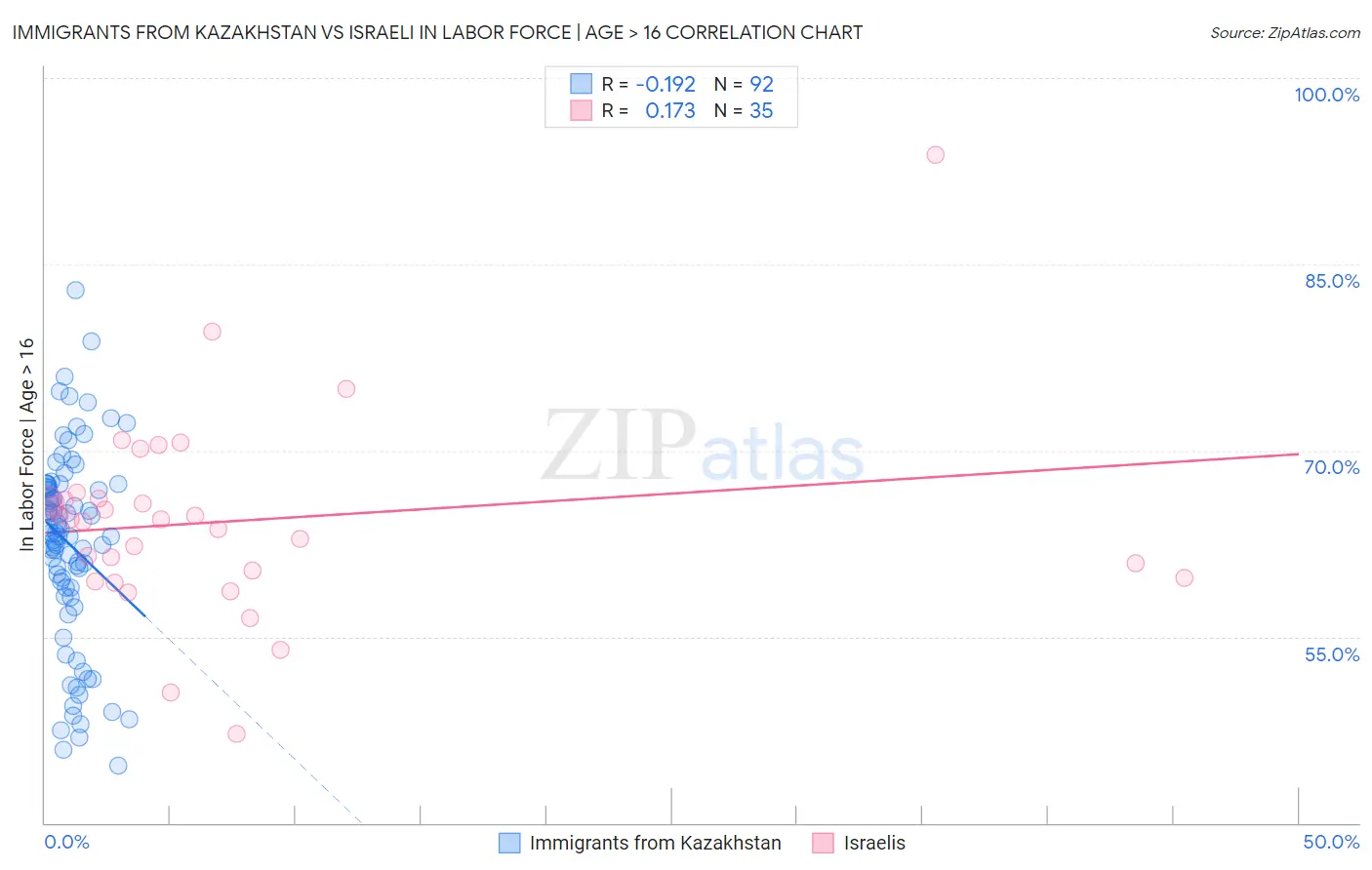 Immigrants from Kazakhstan vs Israeli In Labor Force | Age > 16