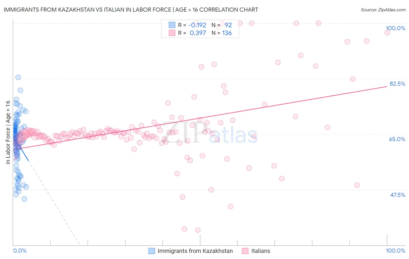 Immigrants from Kazakhstan vs Italian In Labor Force | Age > 16
