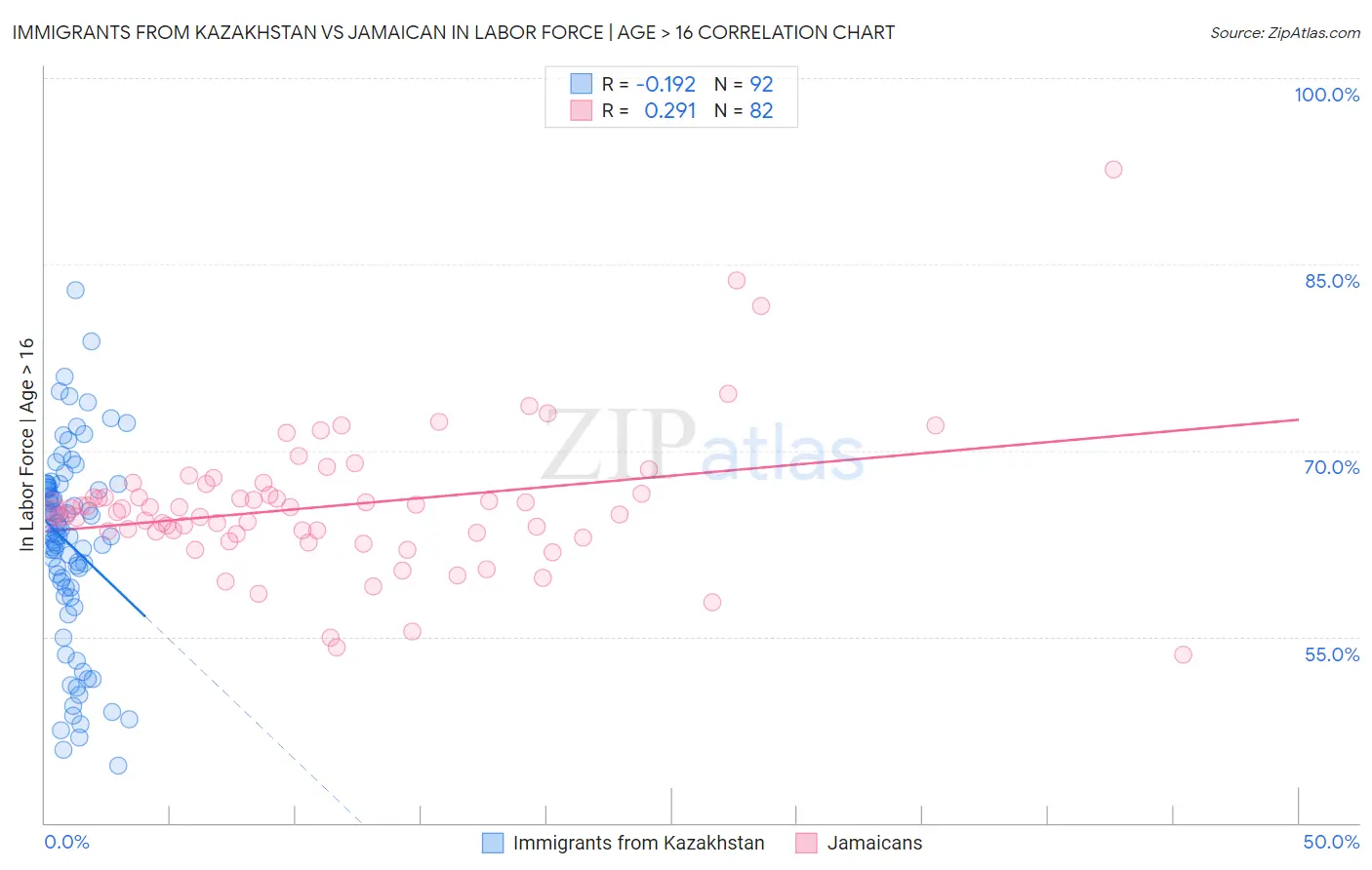 Immigrants from Kazakhstan vs Jamaican In Labor Force | Age > 16