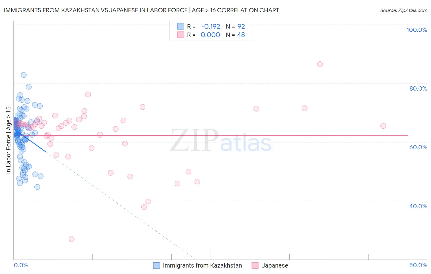 Immigrants from Kazakhstan vs Japanese In Labor Force | Age > 16
