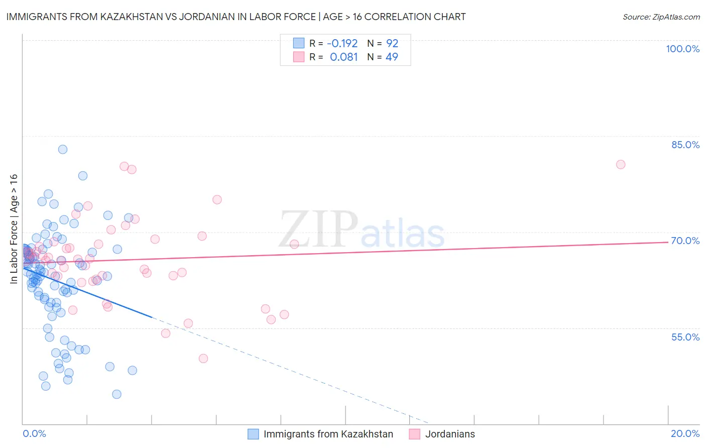 Immigrants from Kazakhstan vs Jordanian In Labor Force | Age > 16
