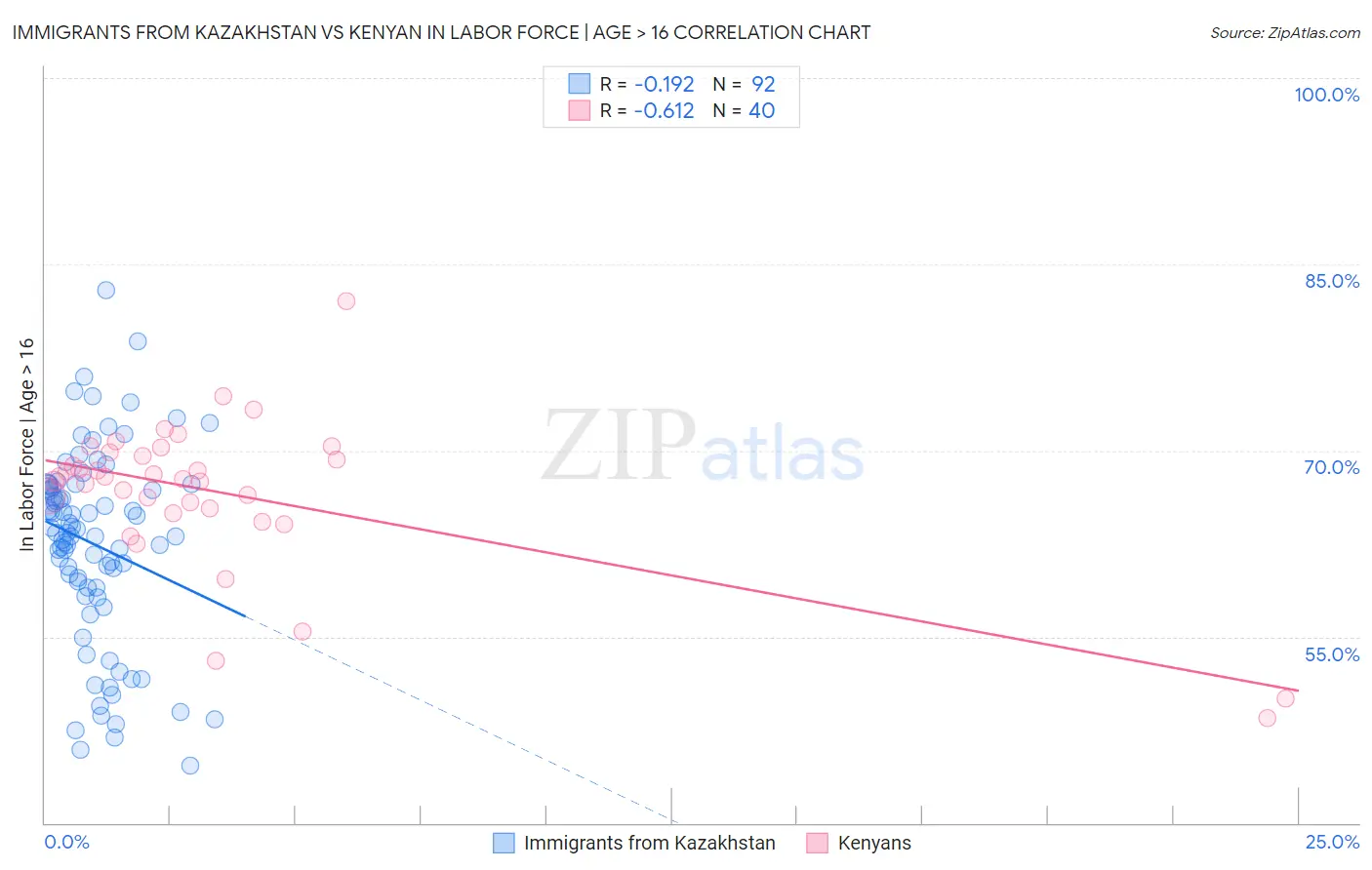 Immigrants from Kazakhstan vs Kenyan In Labor Force | Age > 16