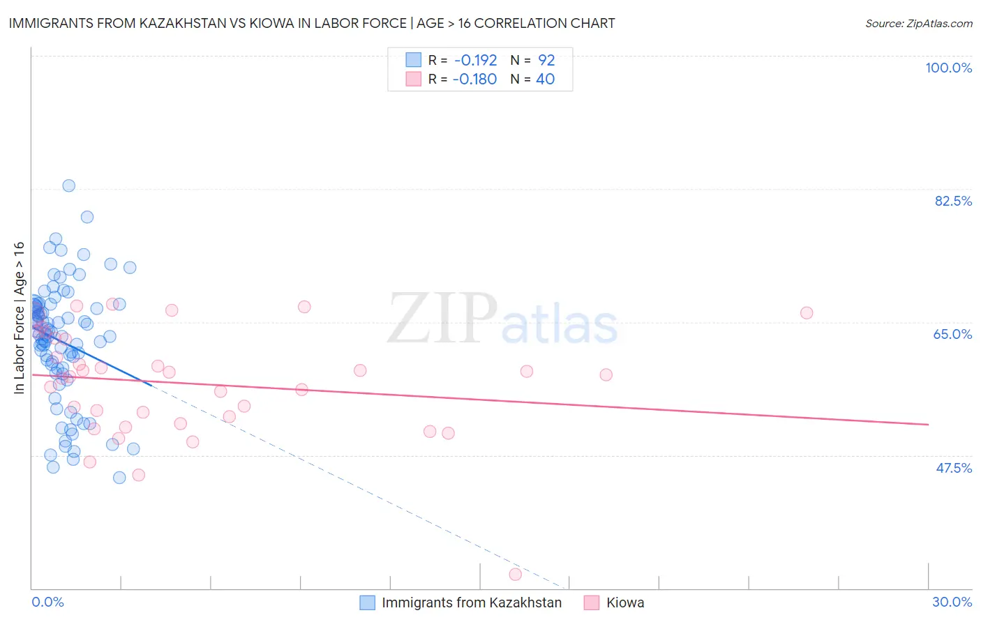 Immigrants from Kazakhstan vs Kiowa In Labor Force | Age > 16
