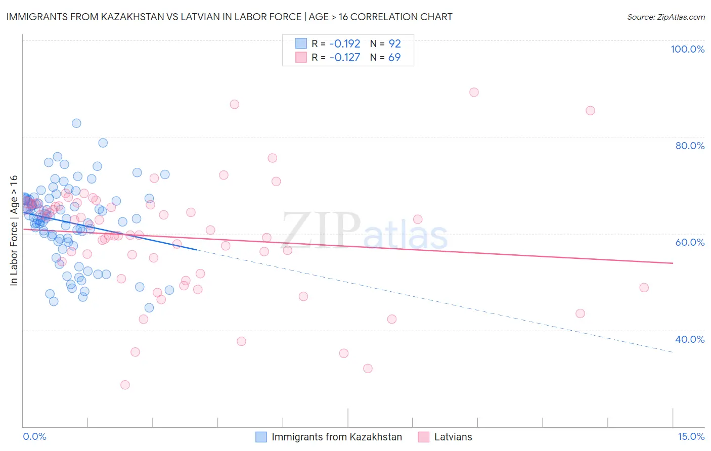 Immigrants from Kazakhstan vs Latvian In Labor Force | Age > 16