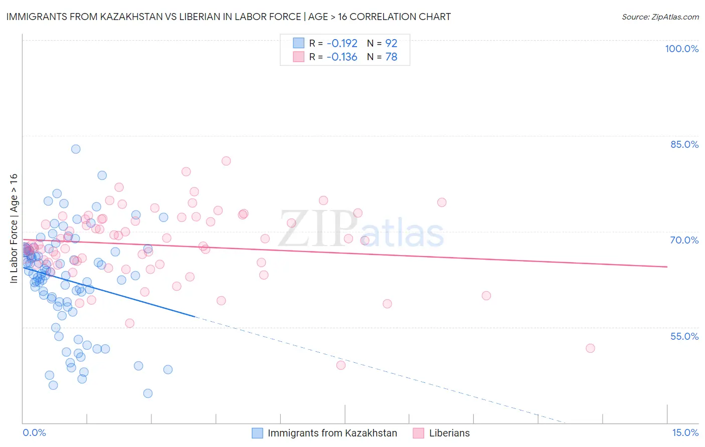 Immigrants from Kazakhstan vs Liberian In Labor Force | Age > 16