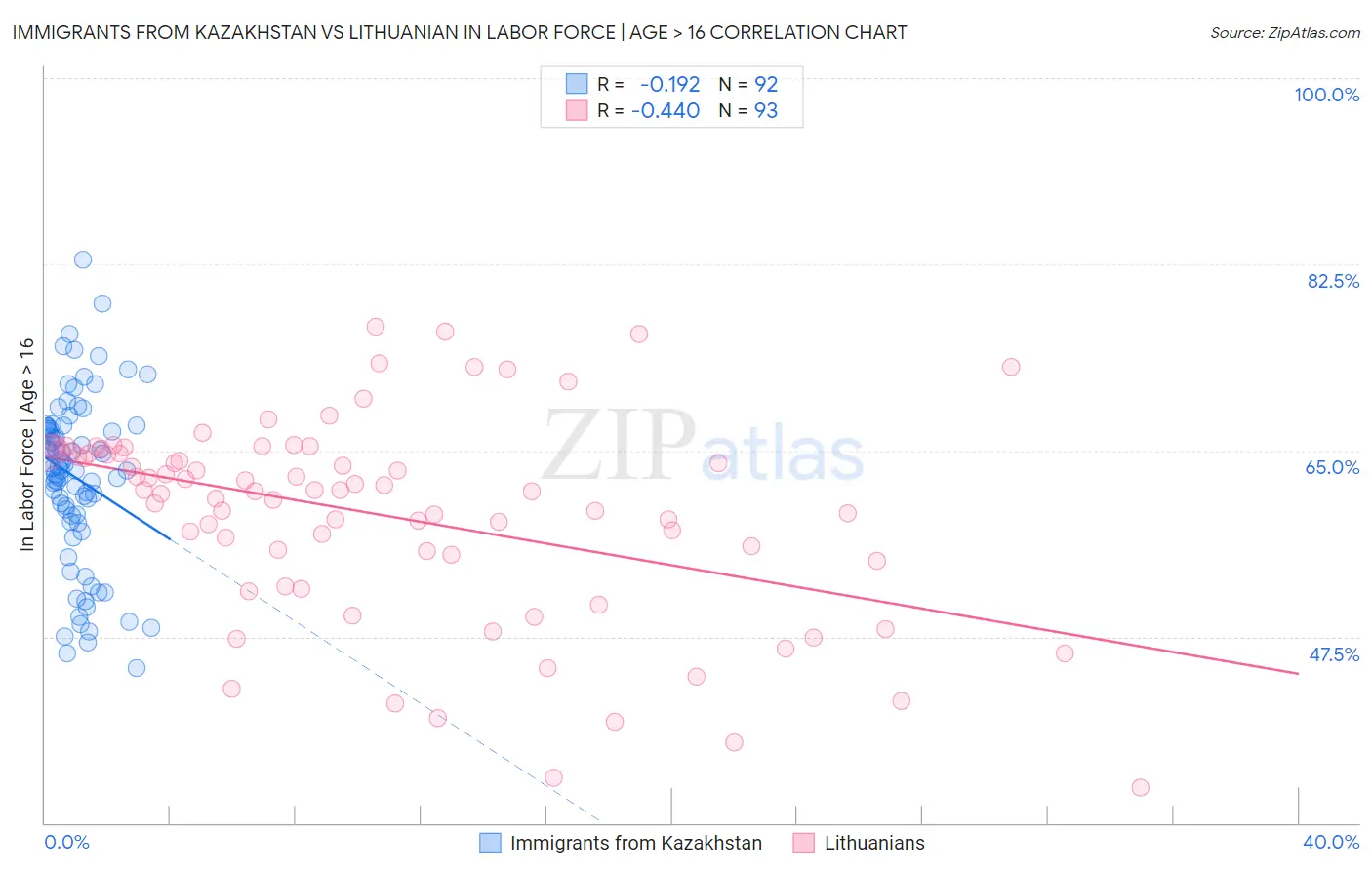Immigrants from Kazakhstan vs Lithuanian In Labor Force | Age > 16