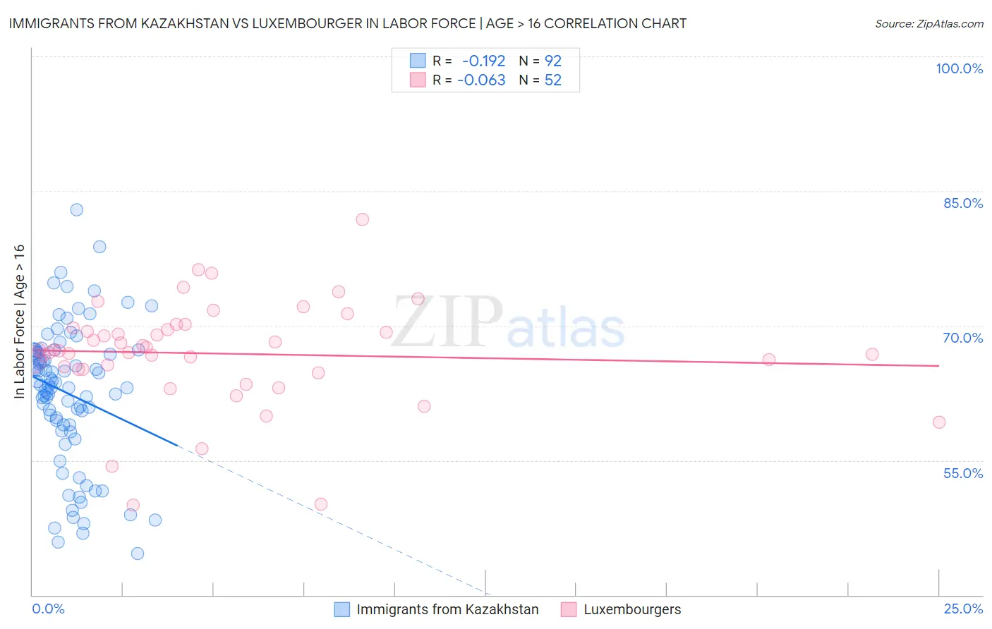 Immigrants from Kazakhstan vs Luxembourger In Labor Force | Age > 16