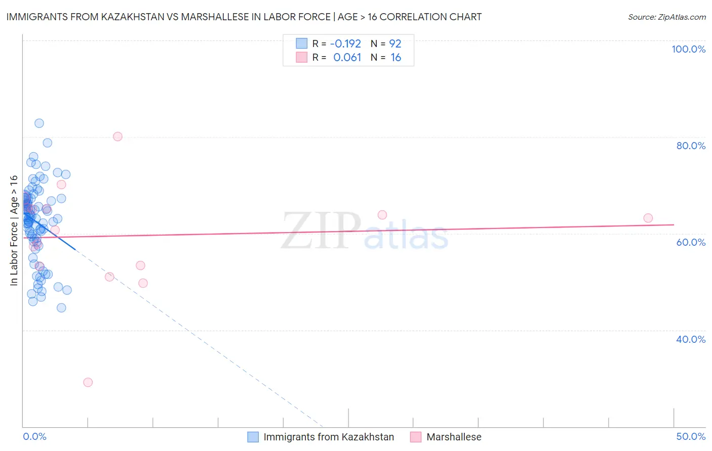 Immigrants from Kazakhstan vs Marshallese In Labor Force | Age > 16