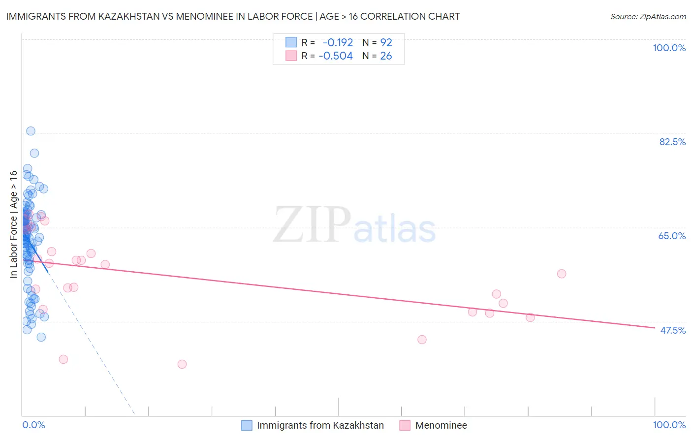 Immigrants from Kazakhstan vs Menominee In Labor Force | Age > 16