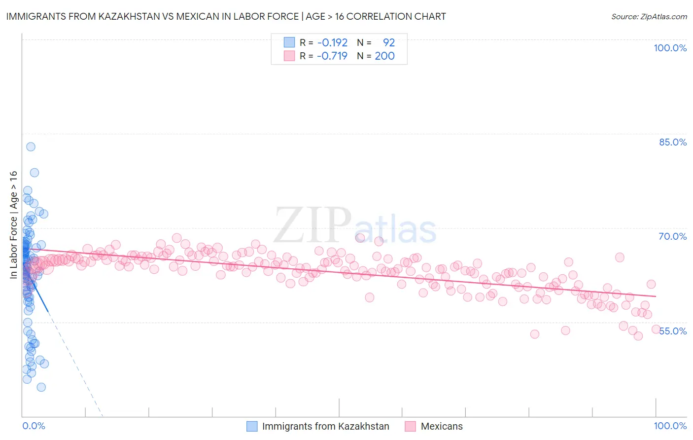 Immigrants from Kazakhstan vs Mexican In Labor Force | Age > 16