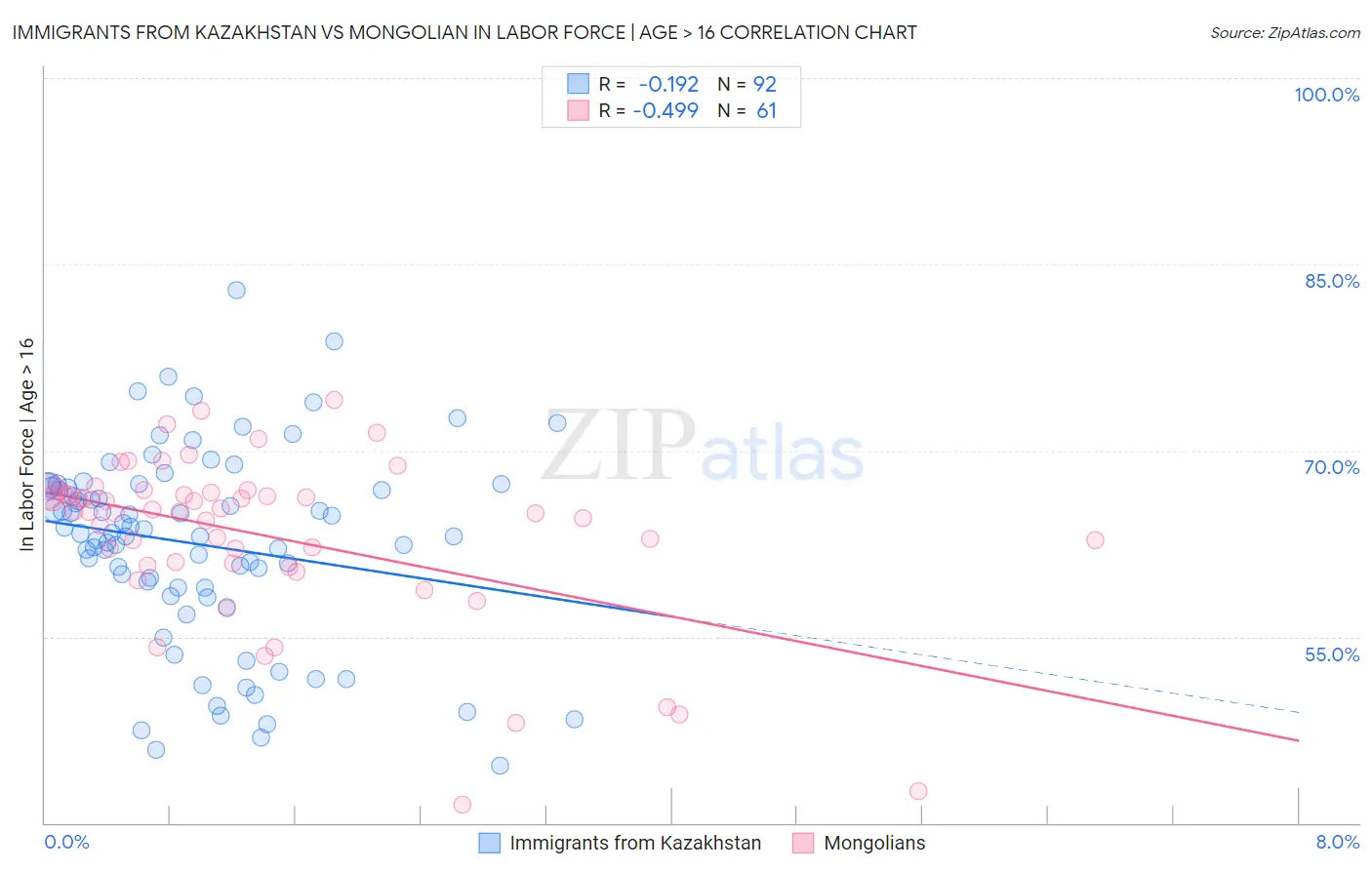 Immigrants from Kazakhstan vs Mongolian In Labor Force | Age > 16
