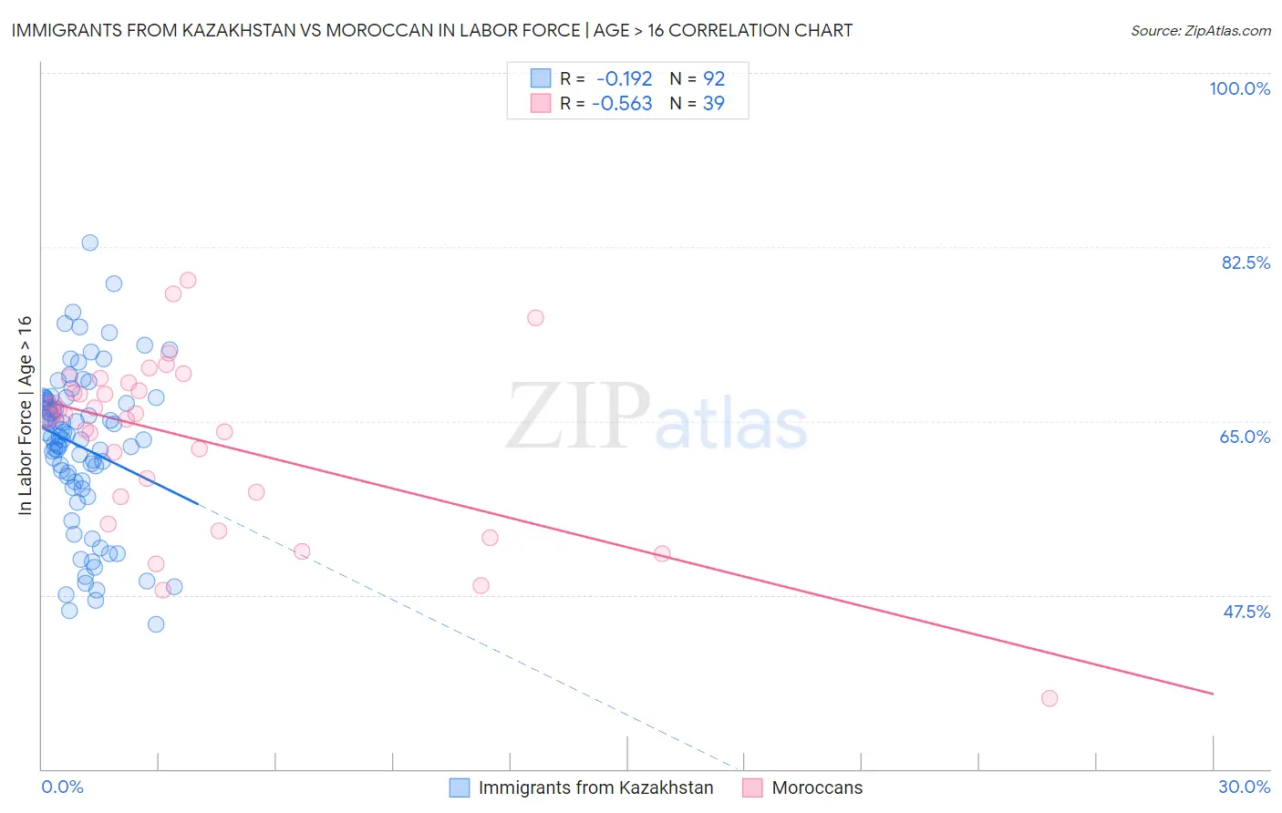 Immigrants from Kazakhstan vs Moroccan In Labor Force | Age > 16