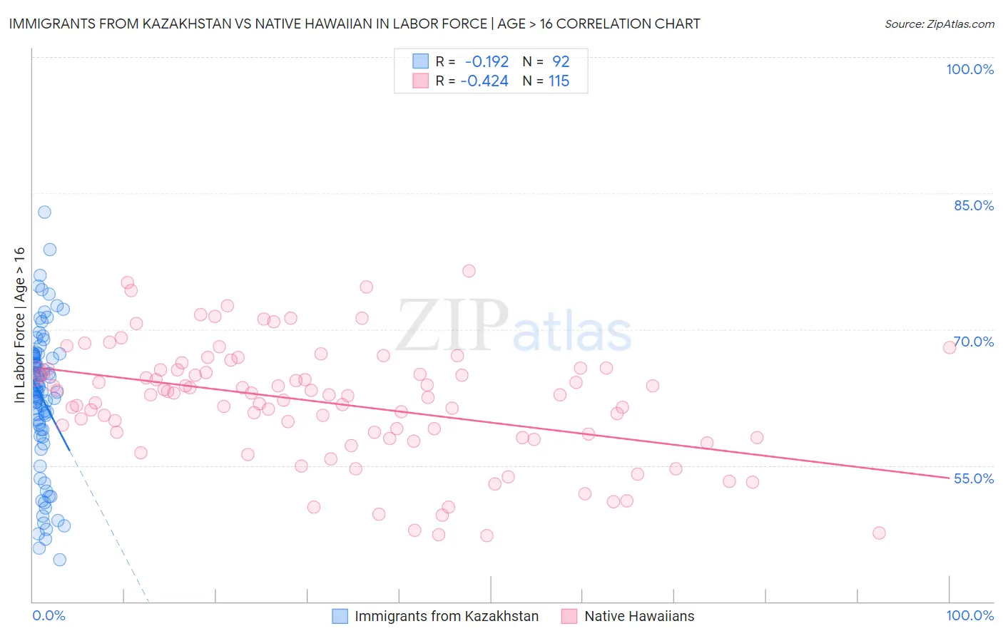 Immigrants from Kazakhstan vs Native Hawaiian In Labor Force | Age > 16