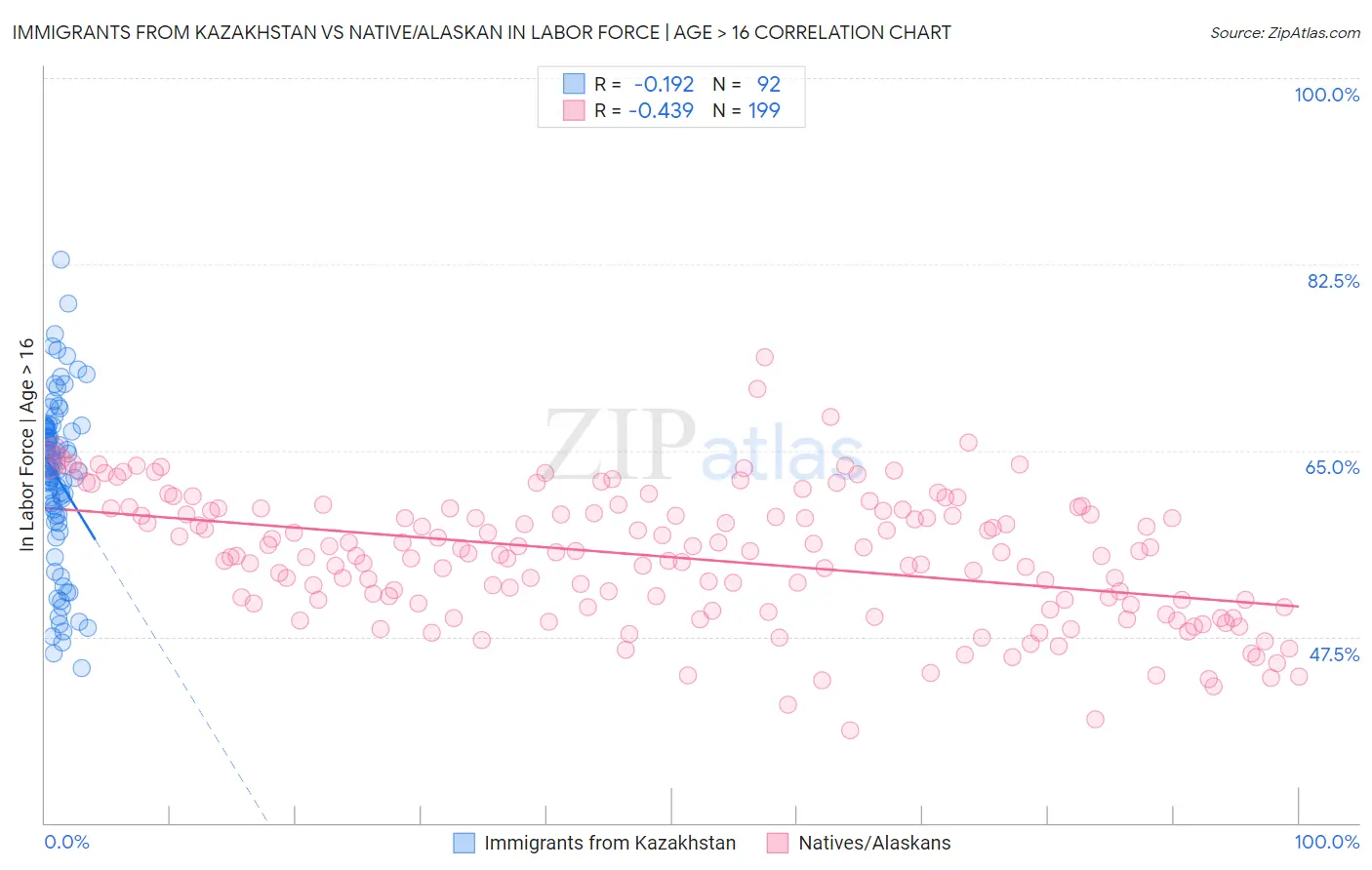 Immigrants from Kazakhstan vs Native/Alaskan In Labor Force | Age > 16