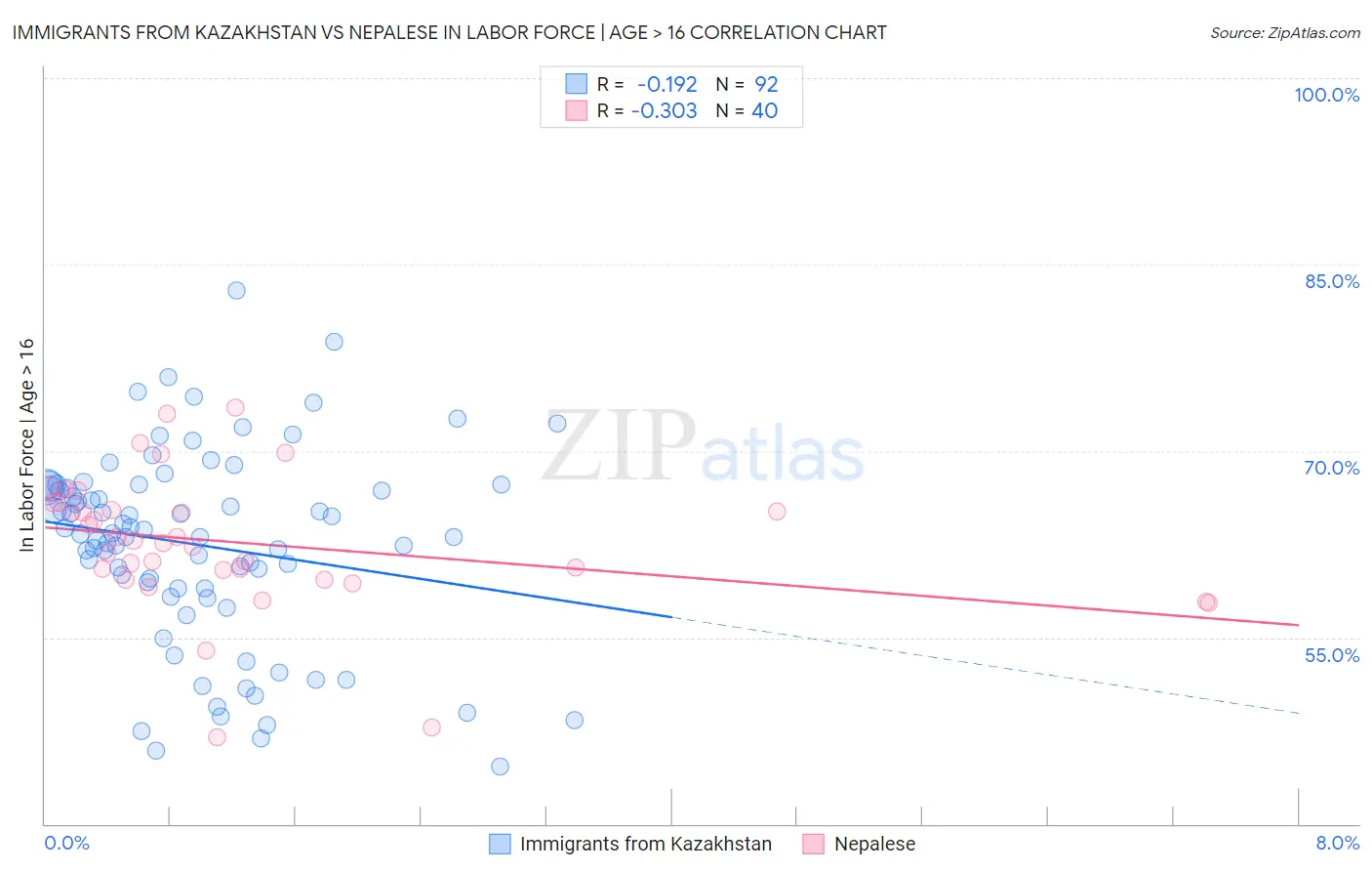 Immigrants from Kazakhstan vs Nepalese In Labor Force | Age > 16