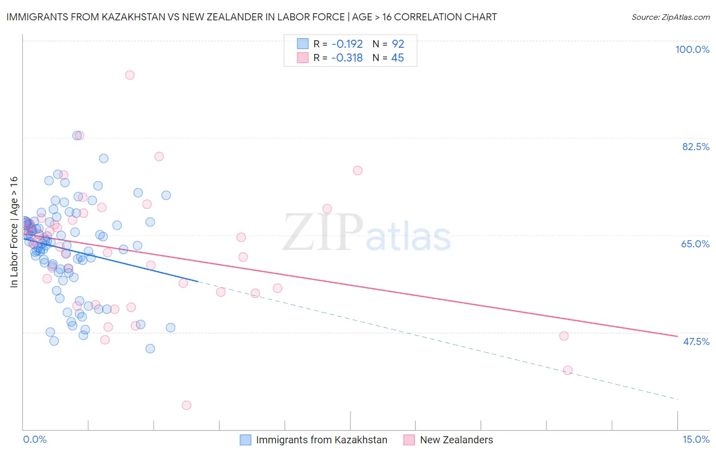 Immigrants from Kazakhstan vs New Zealander In Labor Force | Age > 16