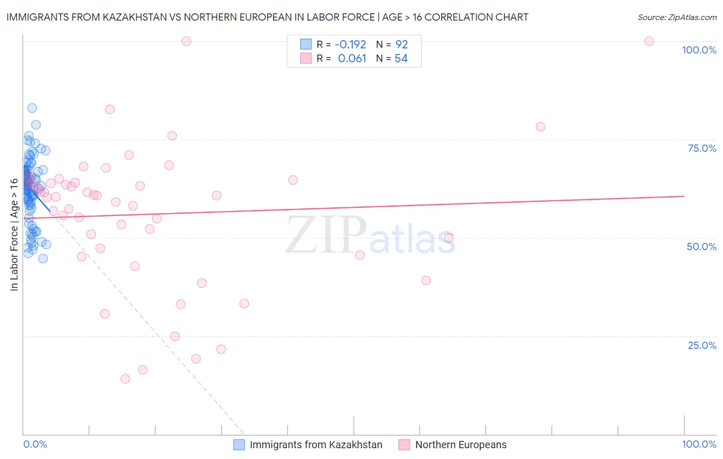 Immigrants from Kazakhstan vs Northern European In Labor Force | Age > 16