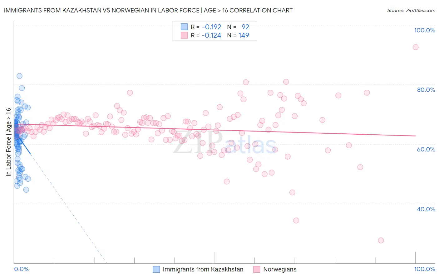 Immigrants from Kazakhstan vs Norwegian In Labor Force | Age > 16