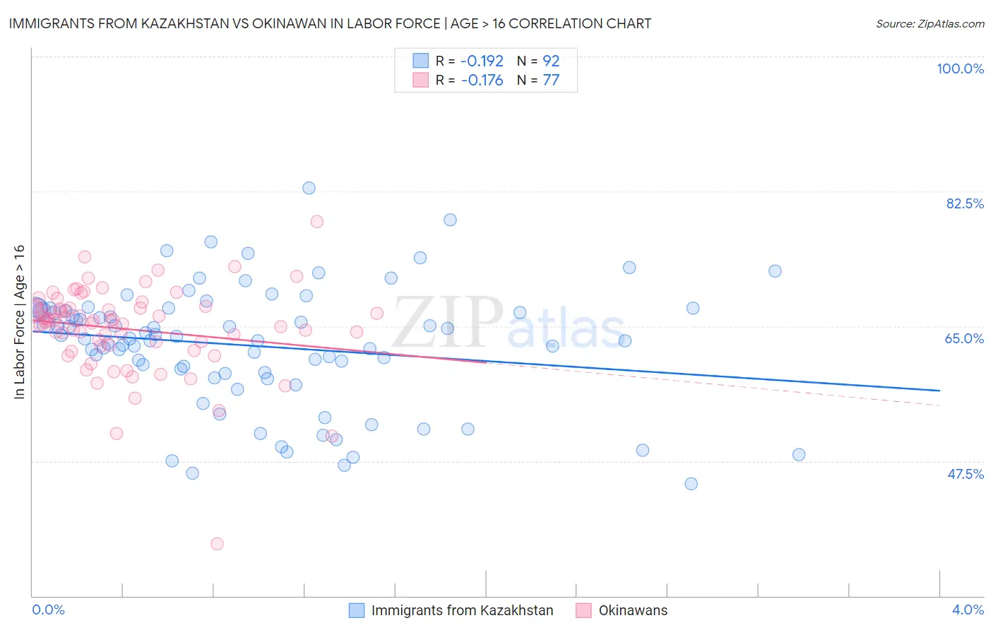 Immigrants from Kazakhstan vs Okinawan In Labor Force | Age > 16