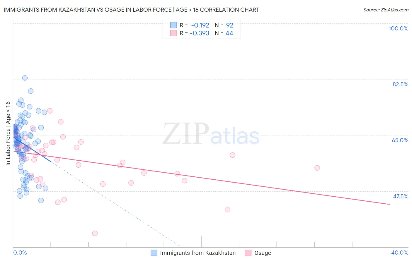 Immigrants from Kazakhstan vs Osage In Labor Force | Age > 16