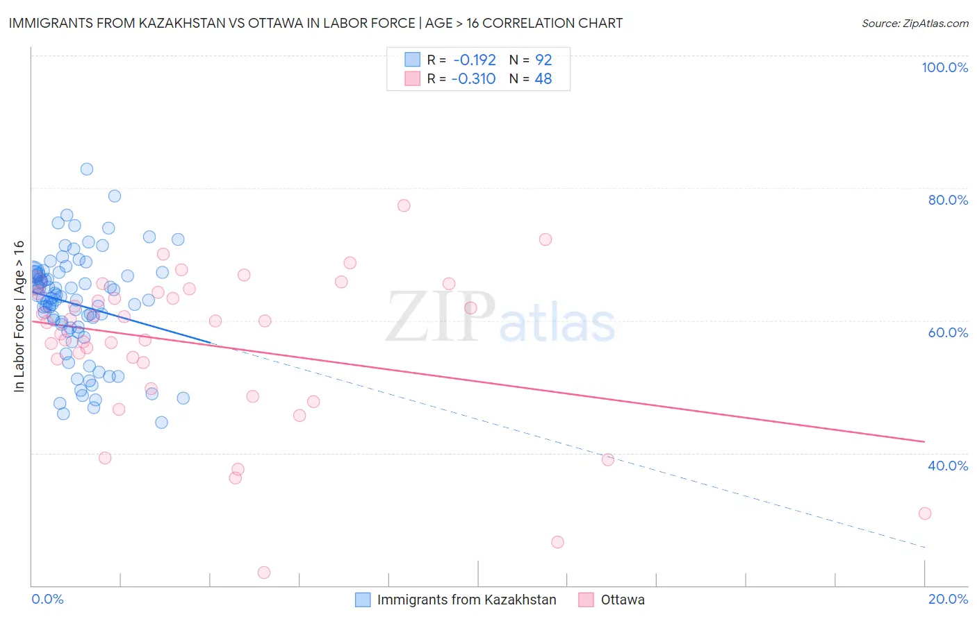 Immigrants from Kazakhstan vs Ottawa In Labor Force | Age > 16