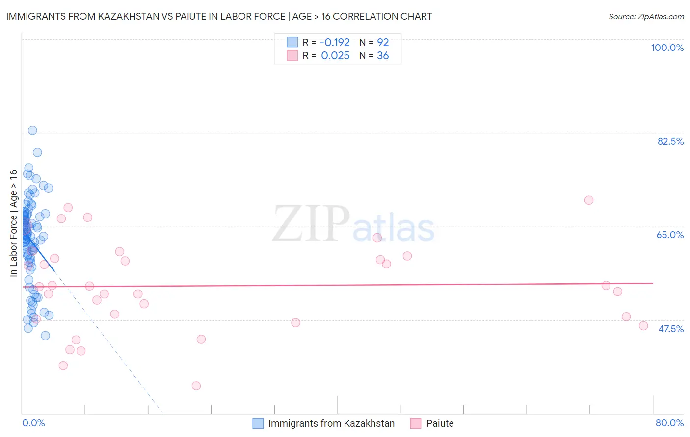 Immigrants from Kazakhstan vs Paiute In Labor Force | Age > 16