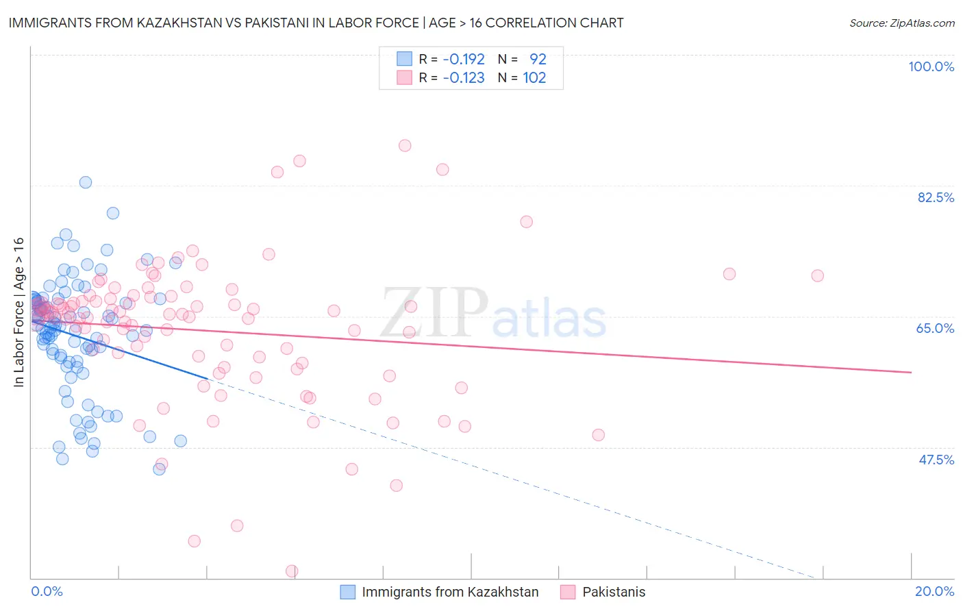 Immigrants from Kazakhstan vs Pakistani In Labor Force | Age > 16