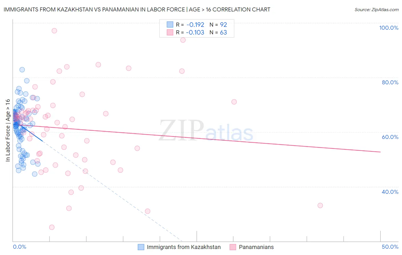 Immigrants from Kazakhstan vs Panamanian In Labor Force | Age > 16