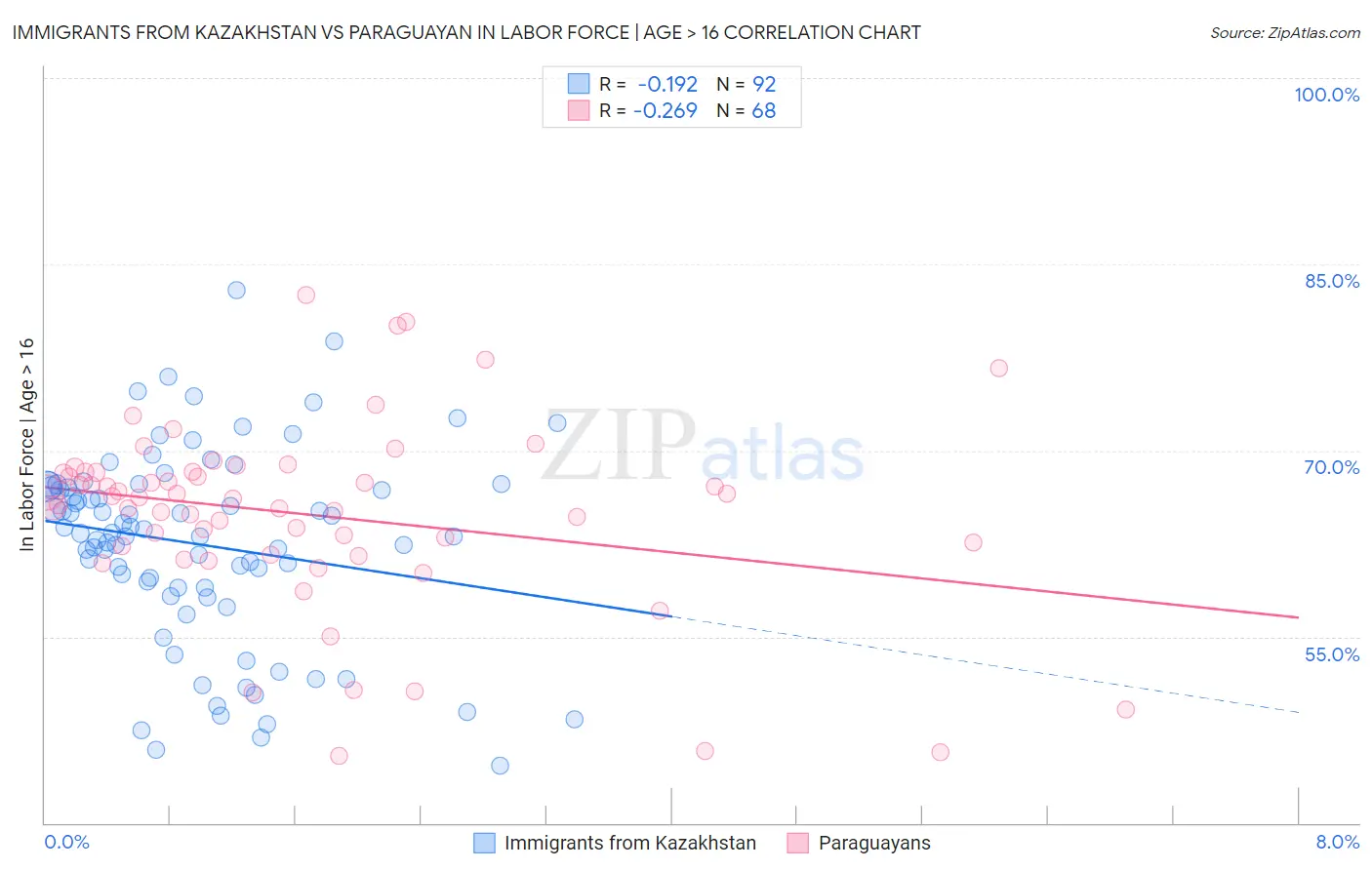 Immigrants from Kazakhstan vs Paraguayan In Labor Force | Age > 16