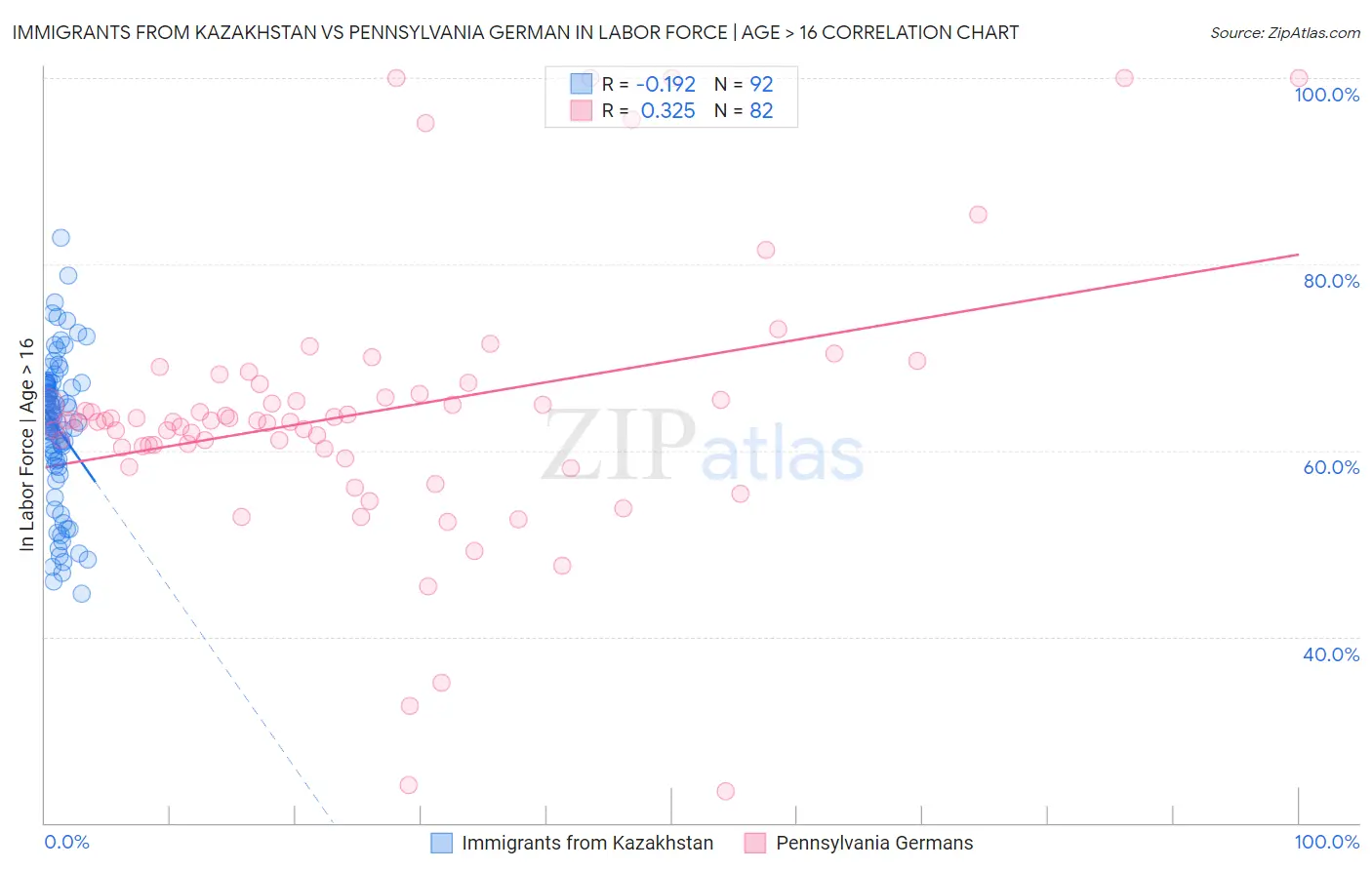 Immigrants from Kazakhstan vs Pennsylvania German In Labor Force | Age > 16