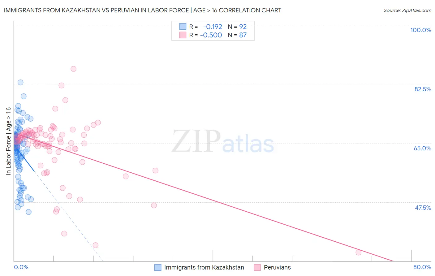 Immigrants from Kazakhstan vs Peruvian In Labor Force | Age > 16