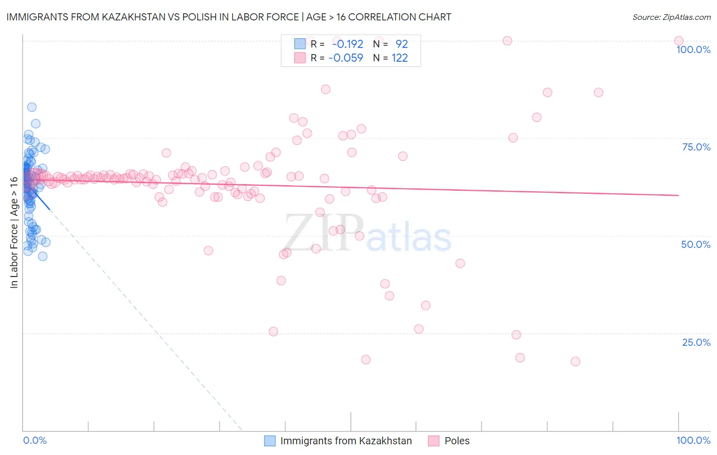 Immigrants from Kazakhstan vs Polish In Labor Force | Age > 16