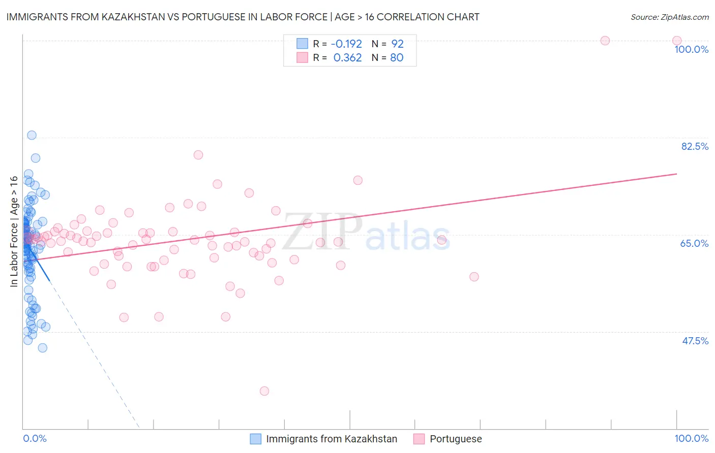 Immigrants from Kazakhstan vs Portuguese In Labor Force | Age > 16