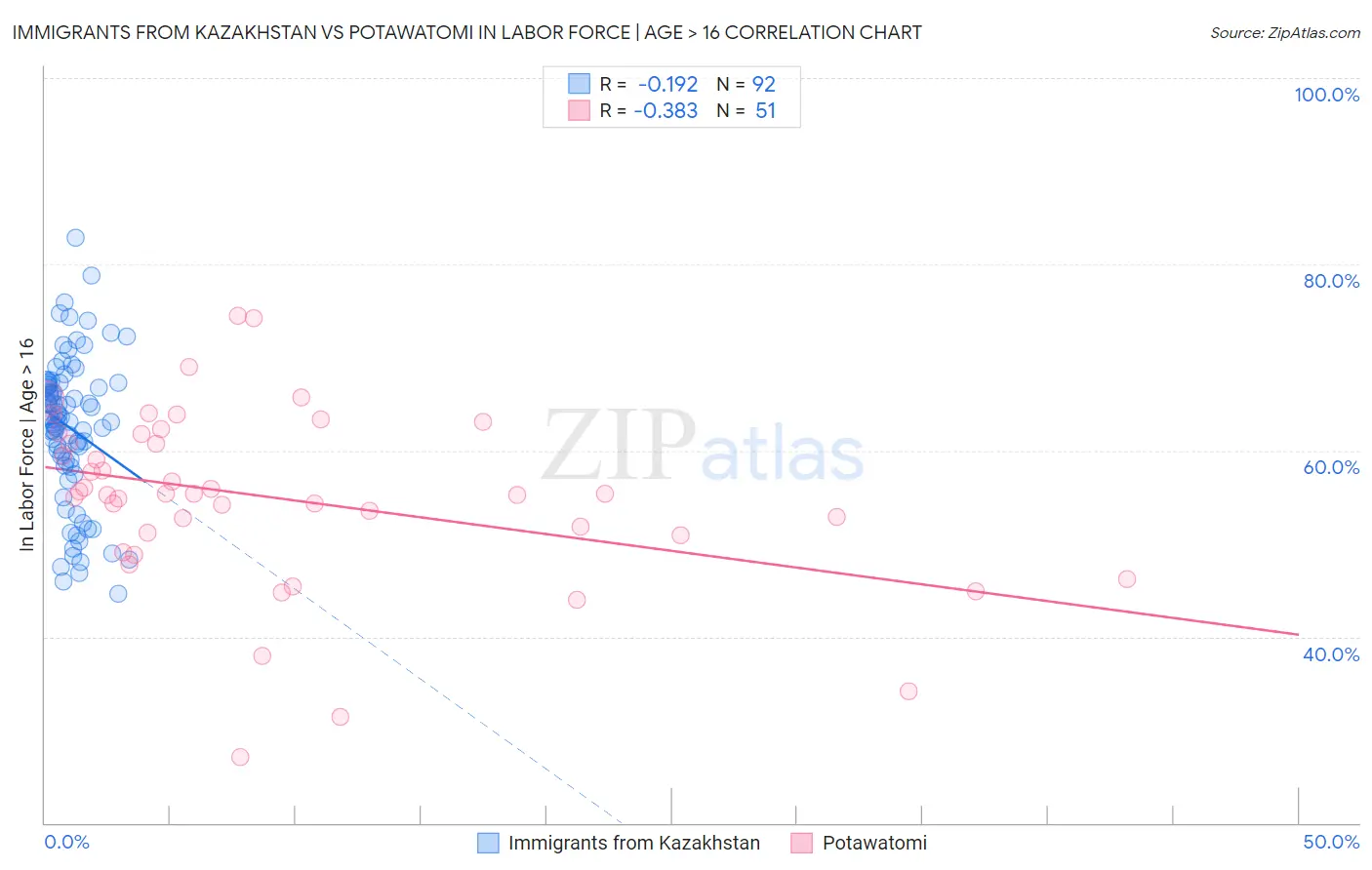 Immigrants from Kazakhstan vs Potawatomi In Labor Force | Age > 16