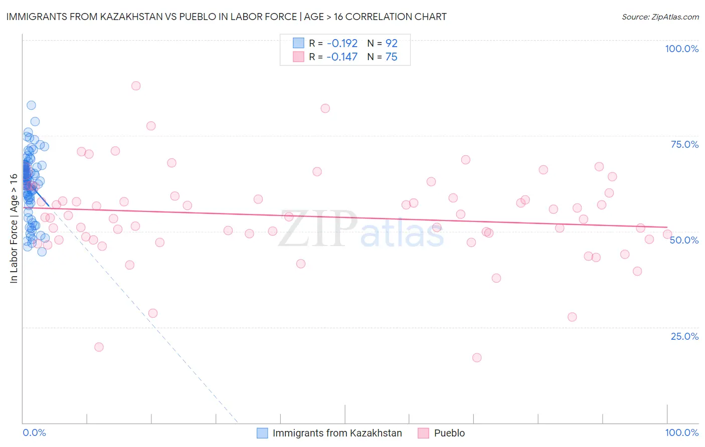 Immigrants from Kazakhstan vs Pueblo In Labor Force | Age > 16